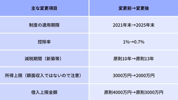 そもそも令和4年の住宅ローン減税改正のポイントって？