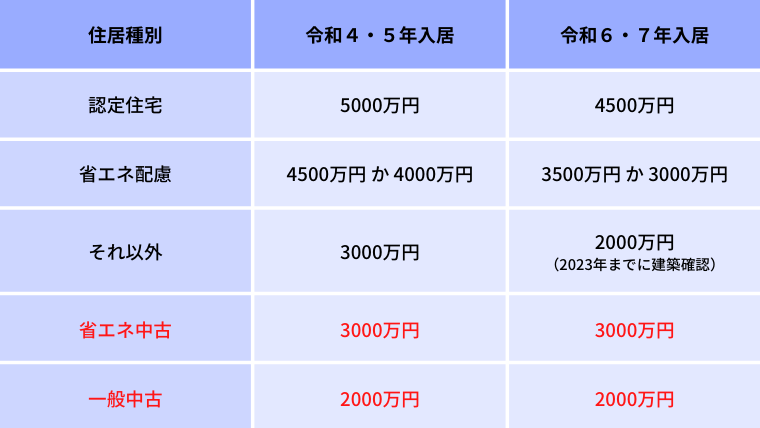 借入上限額の場合分け