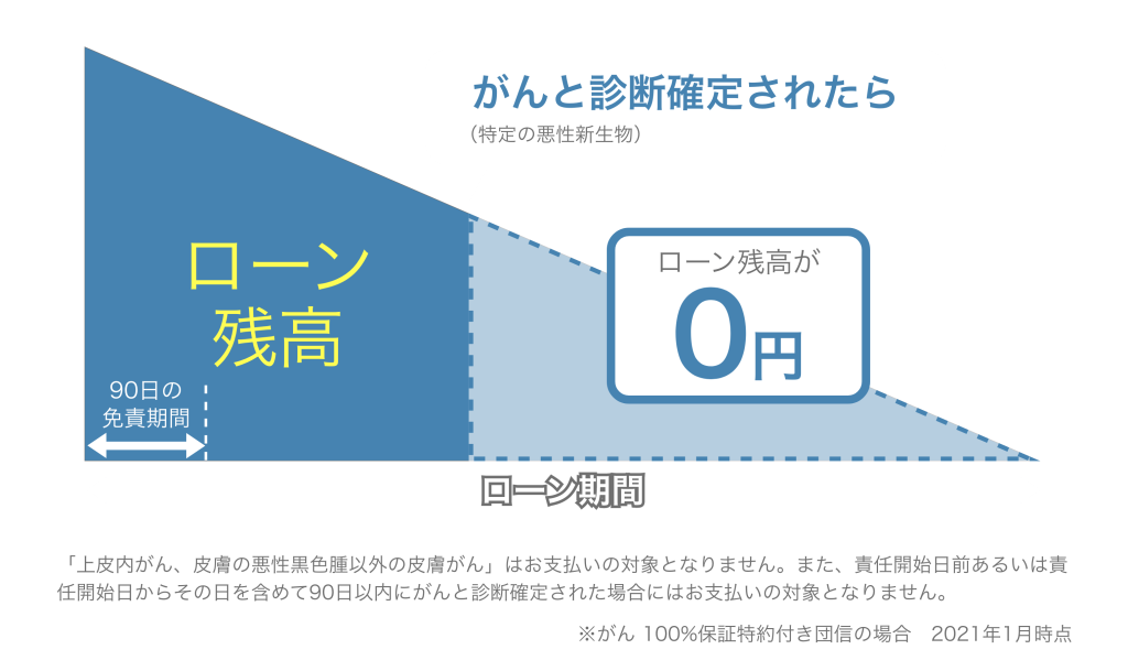 ローン残高が0円に