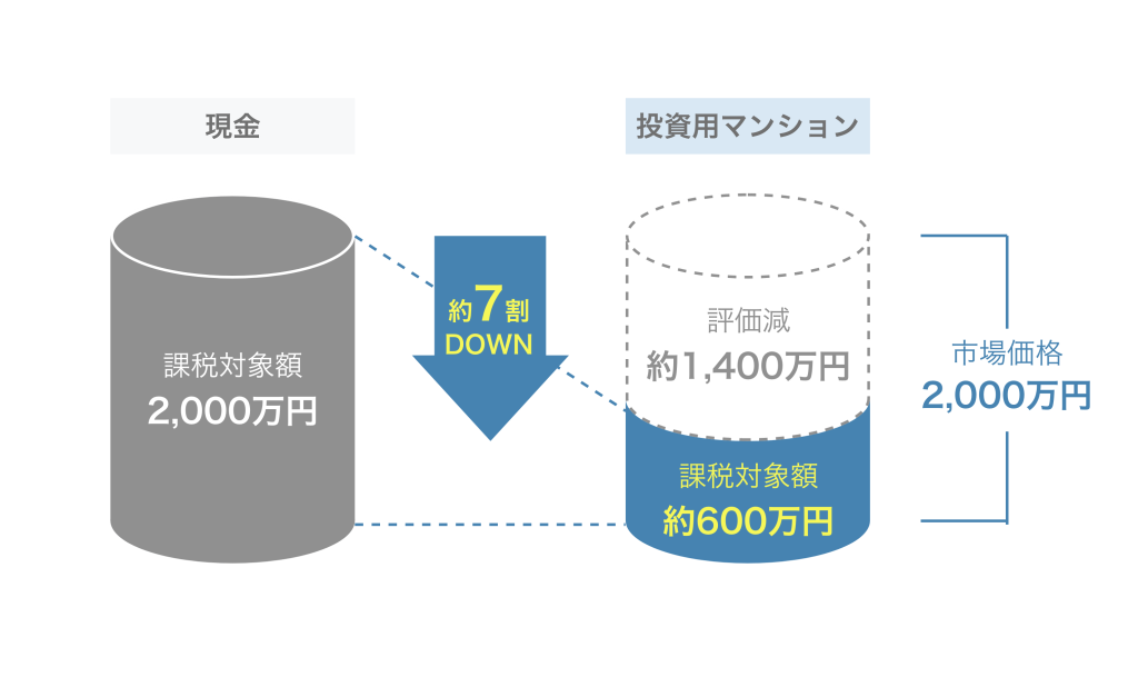 不動産投資によって相続時の評価額を圧縮