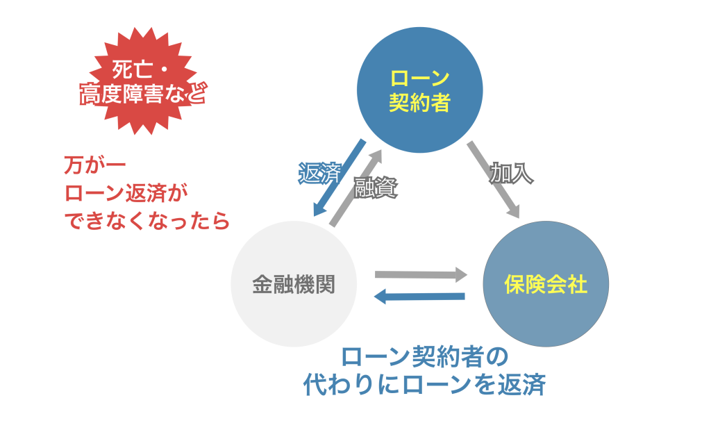 がんになるとローン契約者の代わりにローンを返済