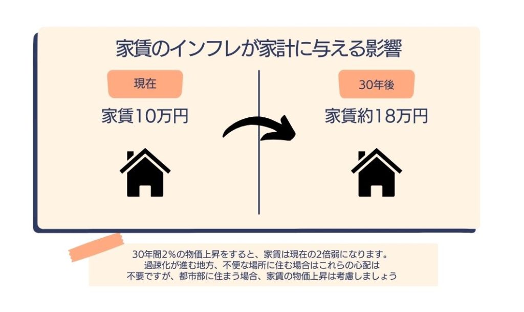 家賃のインフレが起こると